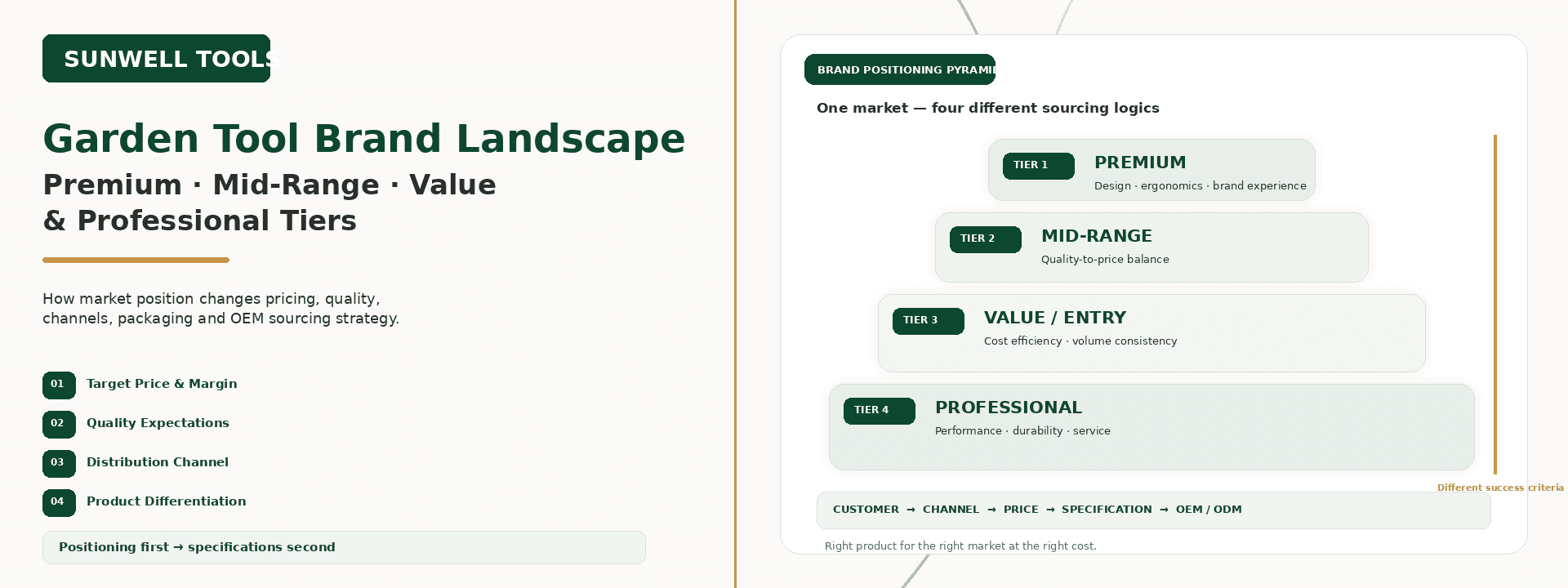 Garden Tool Brand Landscape: Premium, Mid-Range & Value Tiers Explained
